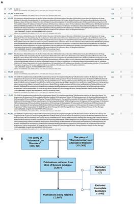 Complementary and Alternative Medicine for Substance Use Disorders: A Scientometric Analysis and Visualization of Its Use Between 2001 and 2020